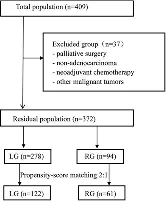 Effects of robotic and laparoscopic-assisted surgery on lymph node dissection and quality of life in the upper third of gastric cancer: A retrospective cohort study based on propensity score matching